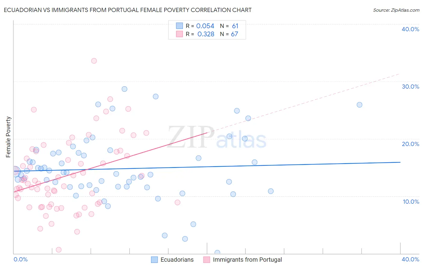 Ecuadorian vs Immigrants from Portugal Female Poverty