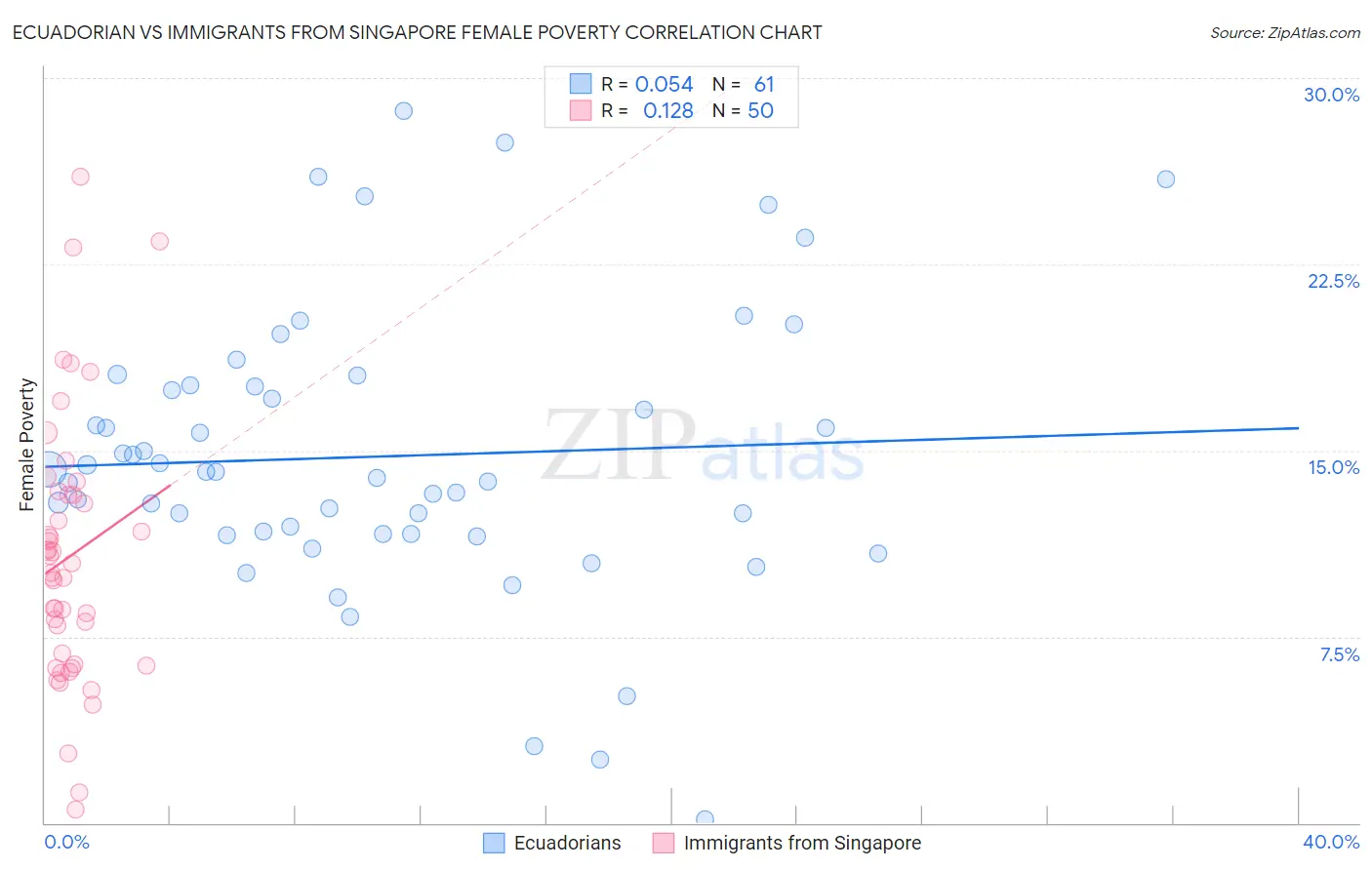 Ecuadorian vs Immigrants from Singapore Female Poverty