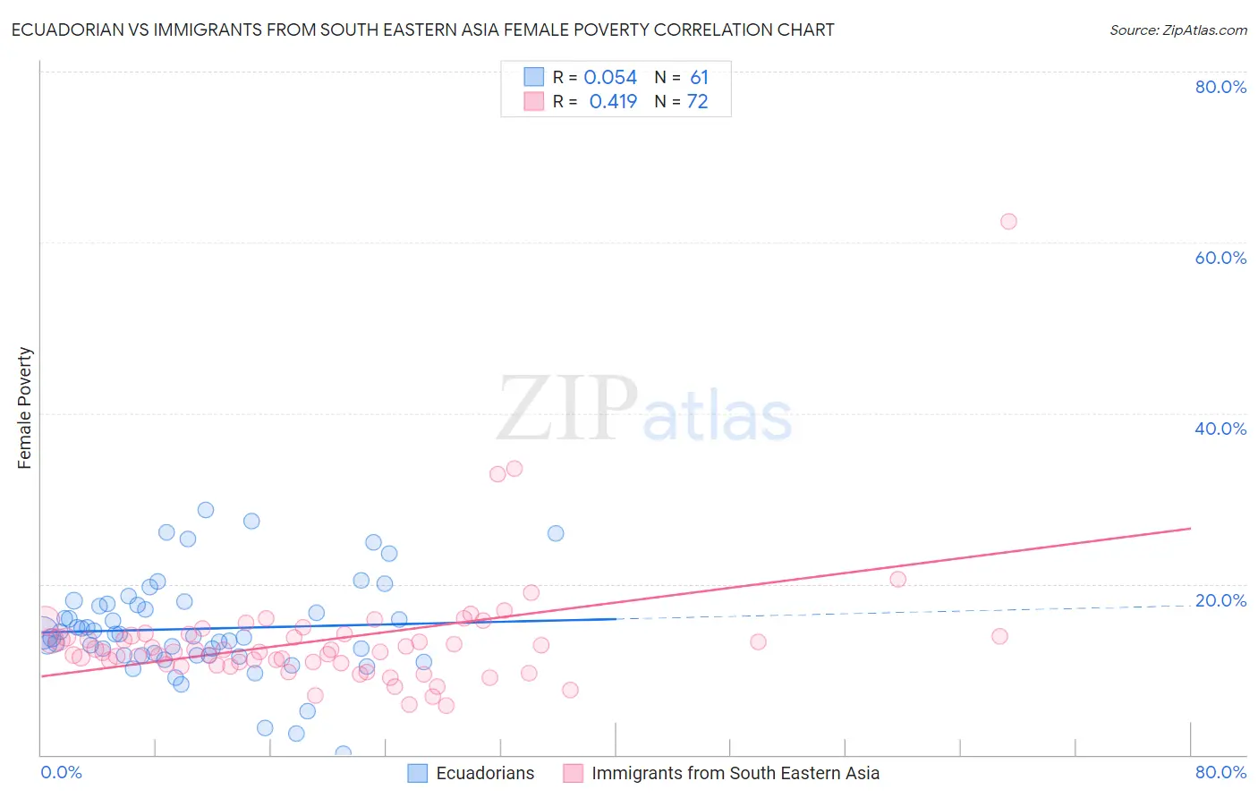 Ecuadorian vs Immigrants from South Eastern Asia Female Poverty