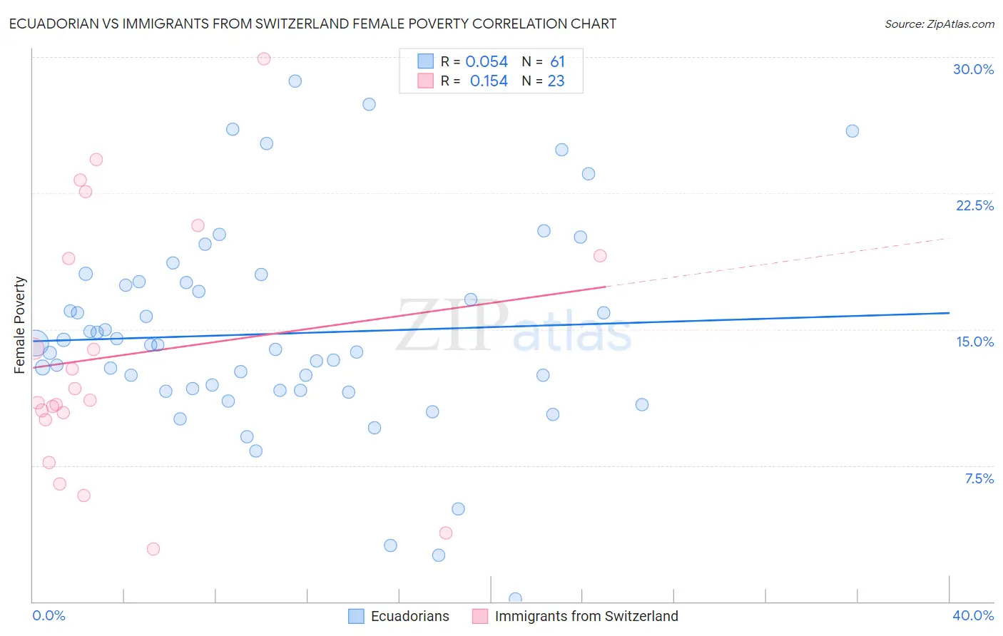 Ecuadorian vs Immigrants from Switzerland Female Poverty