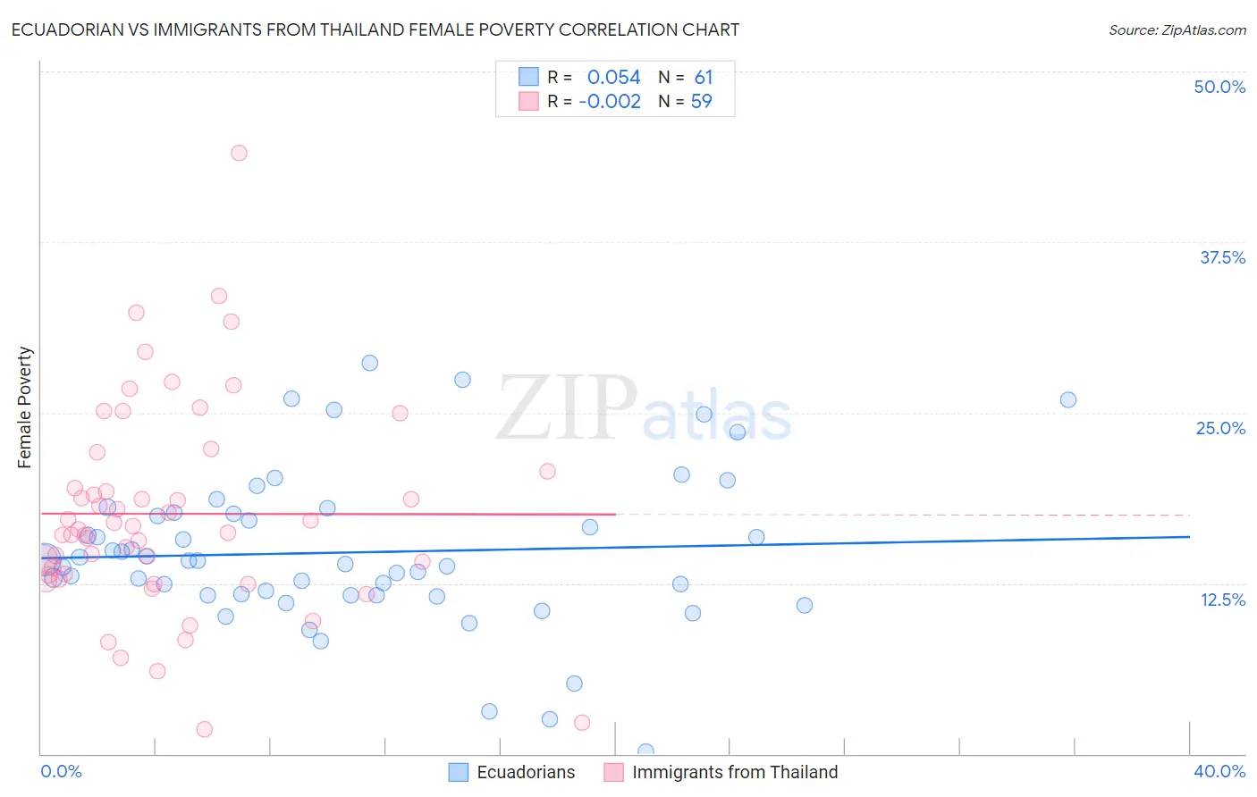 Ecuadorian vs Immigrants from Thailand Female Poverty