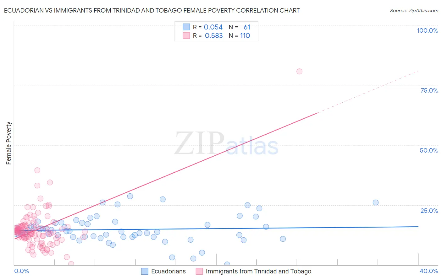 Ecuadorian vs Immigrants from Trinidad and Tobago Female Poverty