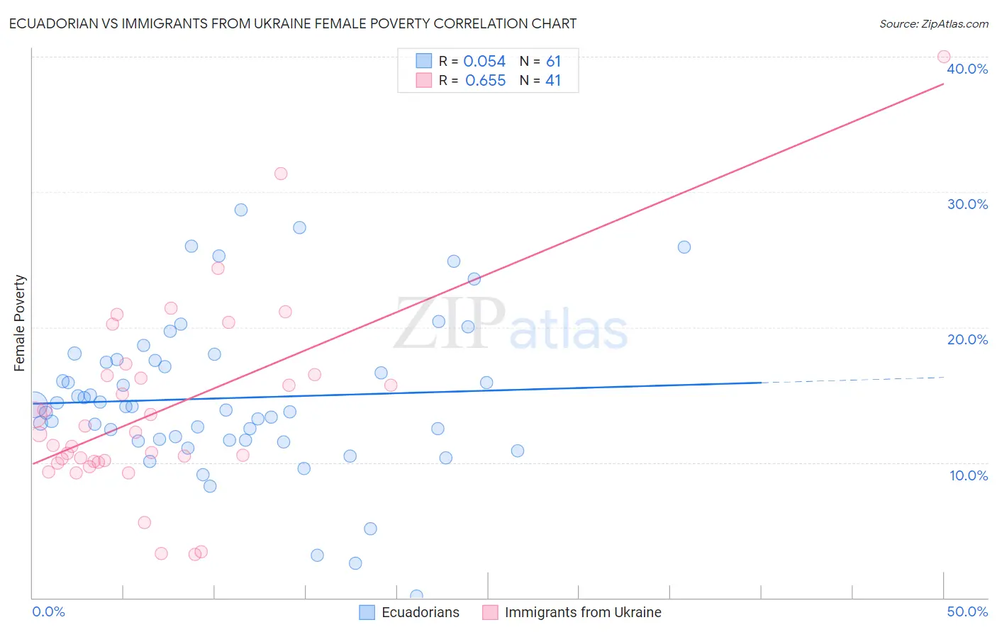 Ecuadorian vs Immigrants from Ukraine Female Poverty