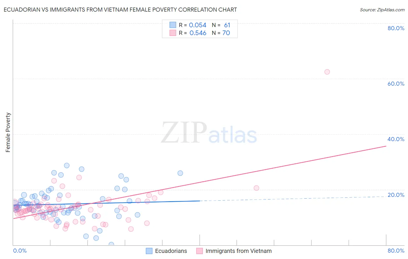 Ecuadorian vs Immigrants from Vietnam Female Poverty