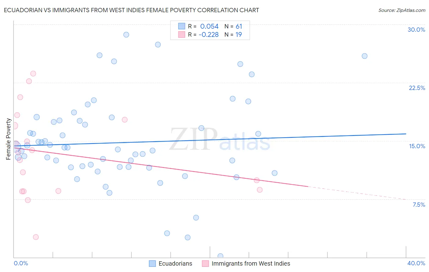 Ecuadorian vs Immigrants from West Indies Female Poverty