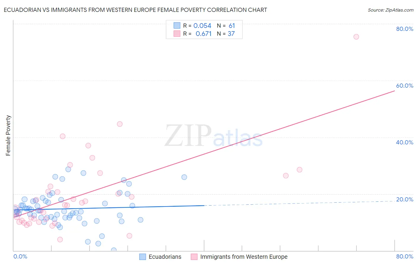 Ecuadorian vs Immigrants from Western Europe Female Poverty