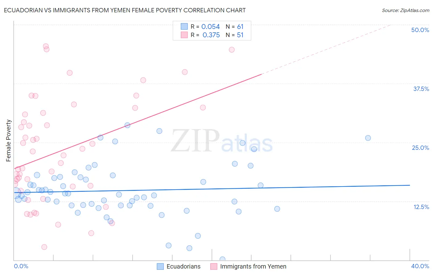 Ecuadorian vs Immigrants from Yemen Female Poverty