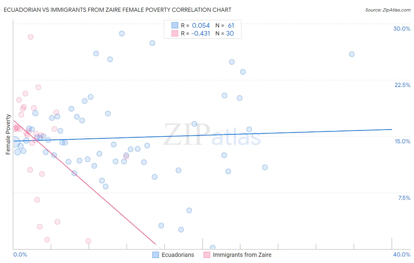 Ecuadorian vs Immigrants from Zaire Female Poverty