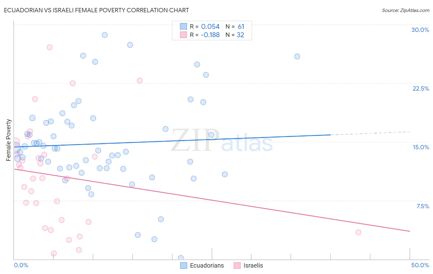 Ecuadorian vs Israeli Female Poverty
