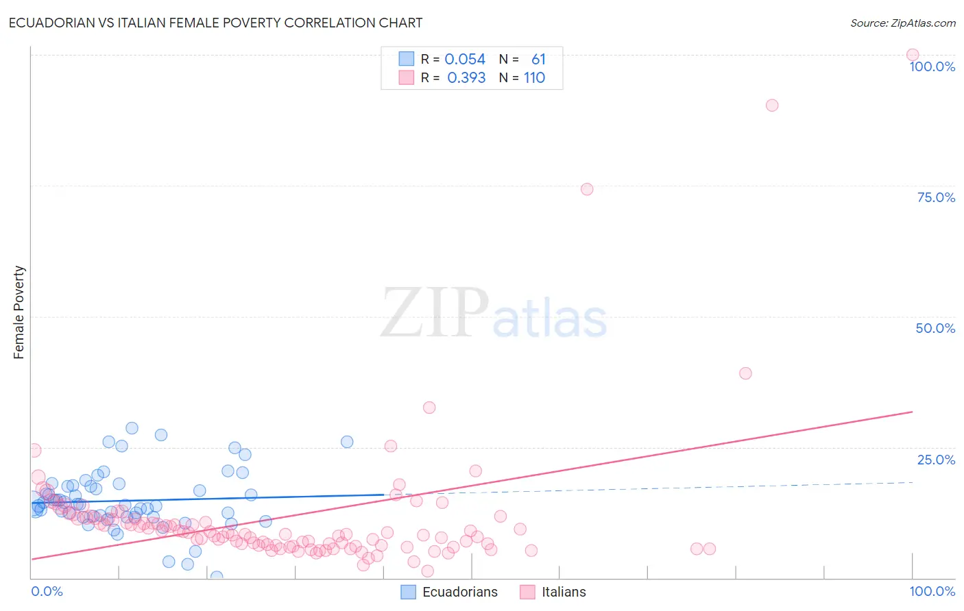 Ecuadorian vs Italian Female Poverty