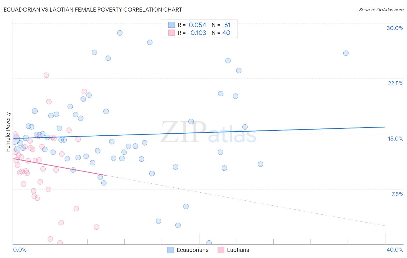 Ecuadorian vs Laotian Female Poverty