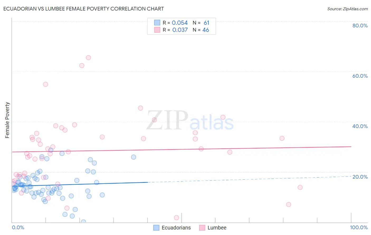 Ecuadorian vs Lumbee Female Poverty