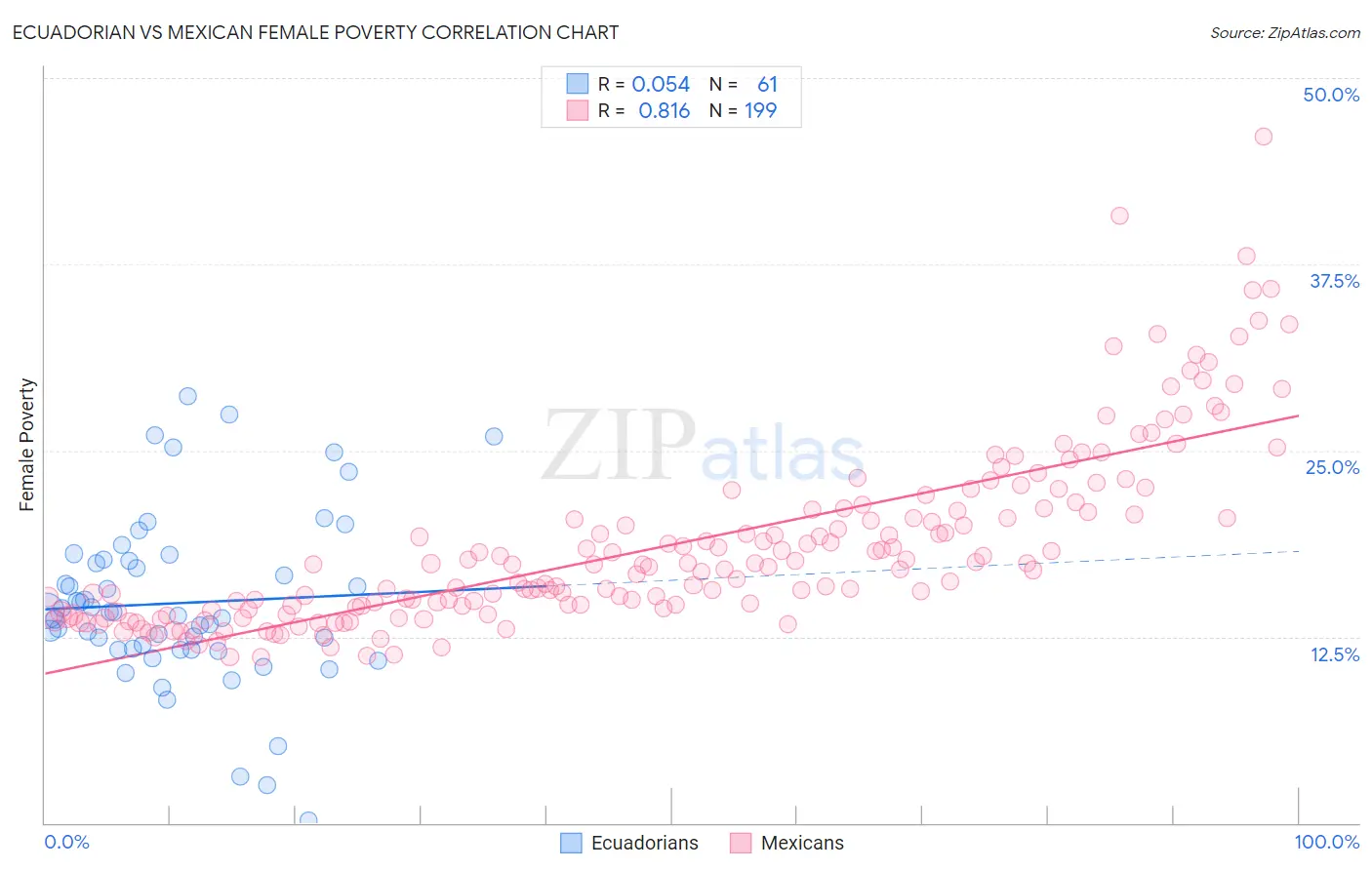 Ecuadorian vs Mexican Female Poverty