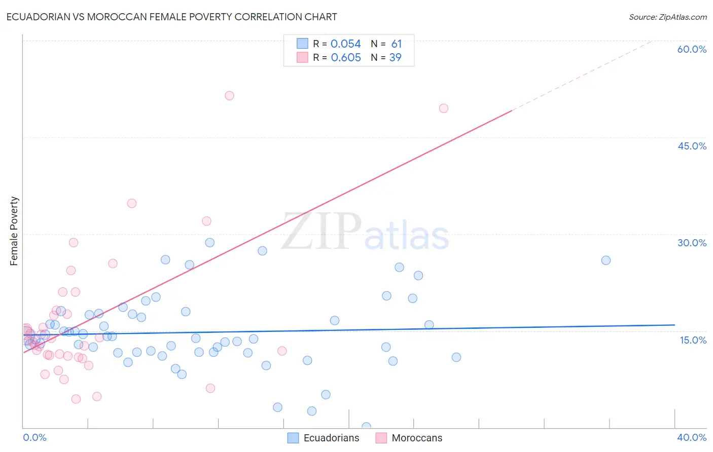 Ecuadorian vs Moroccan Female Poverty