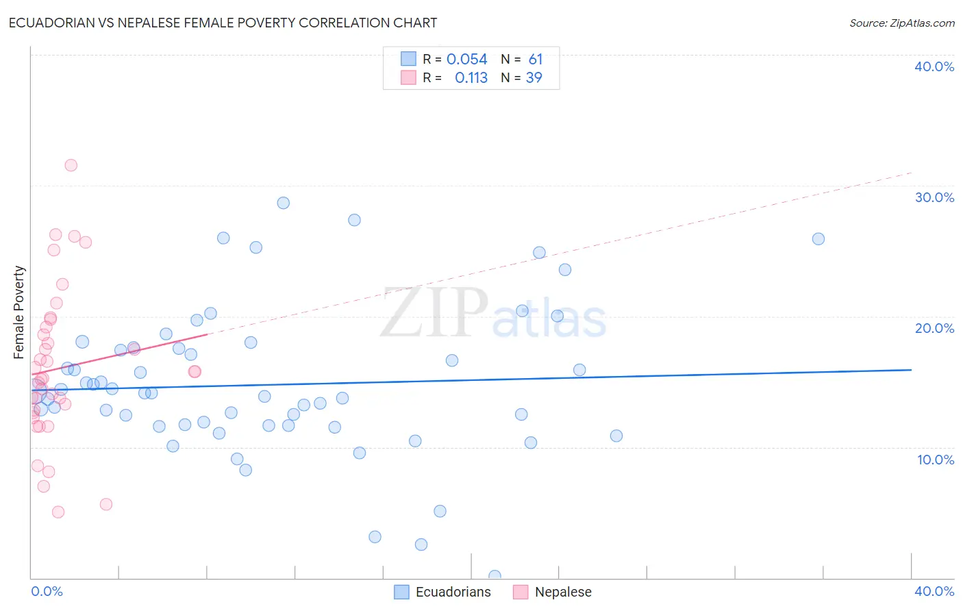 Ecuadorian vs Nepalese Female Poverty