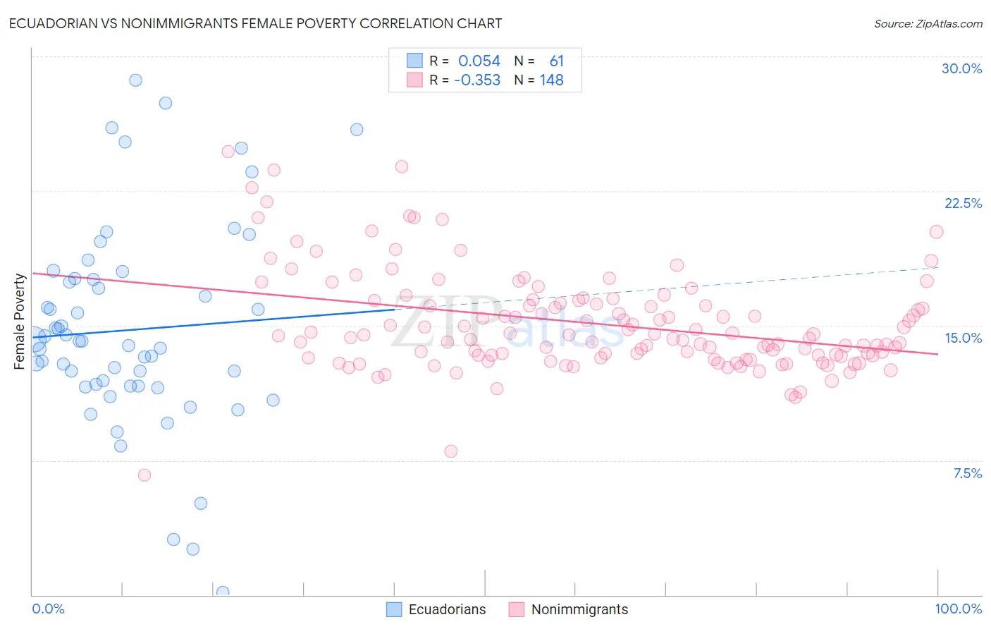 Ecuadorian vs Nonimmigrants Female Poverty