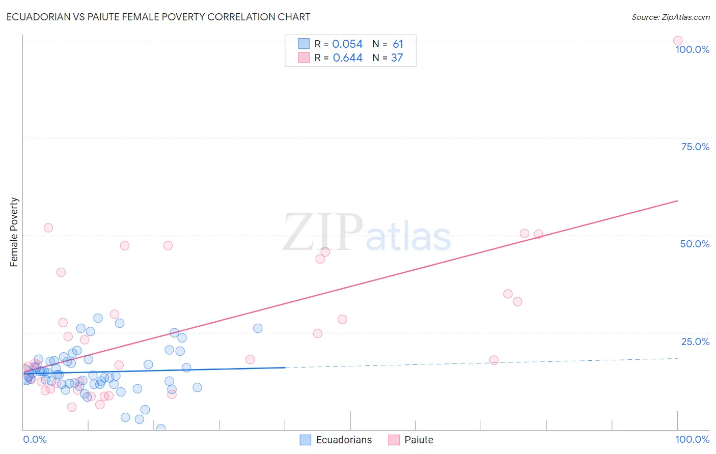 Ecuadorian vs Paiute Female Poverty