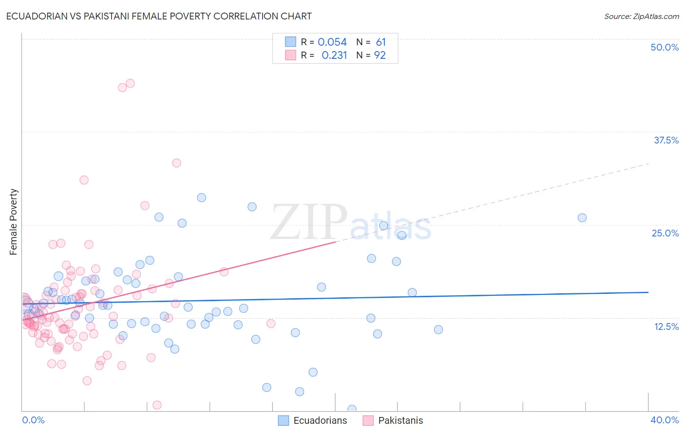 Ecuadorian vs Pakistani Female Poverty