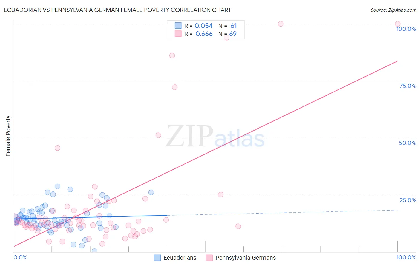 Ecuadorian vs Pennsylvania German Female Poverty