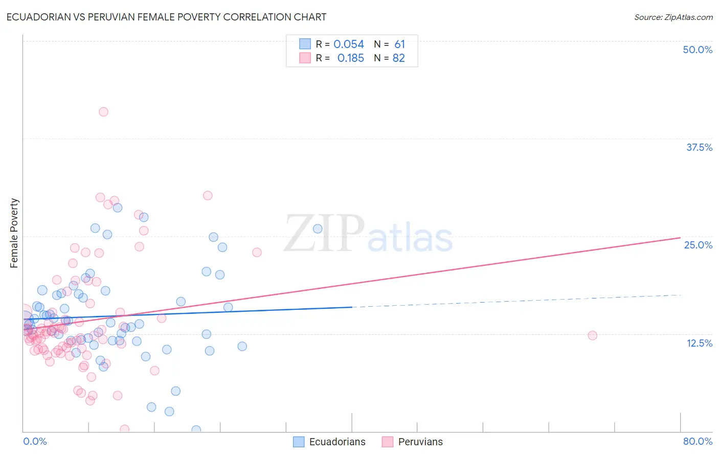 Ecuadorian vs Peruvian Female Poverty