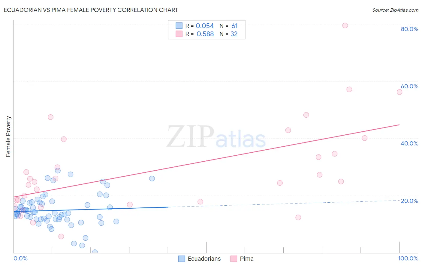 Ecuadorian vs Pima Female Poverty