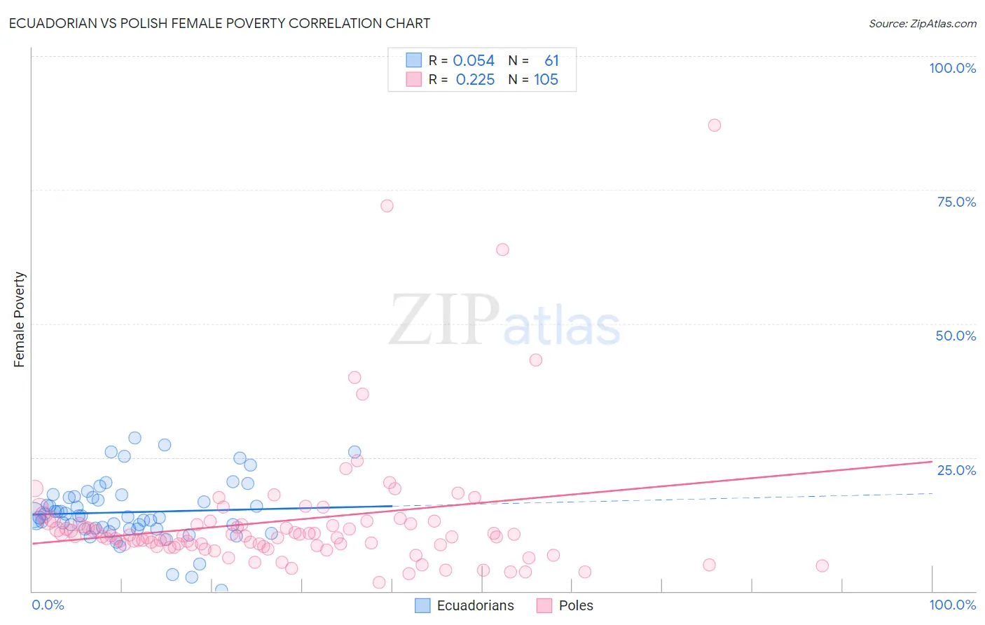 Ecuadorian vs Polish Female Poverty