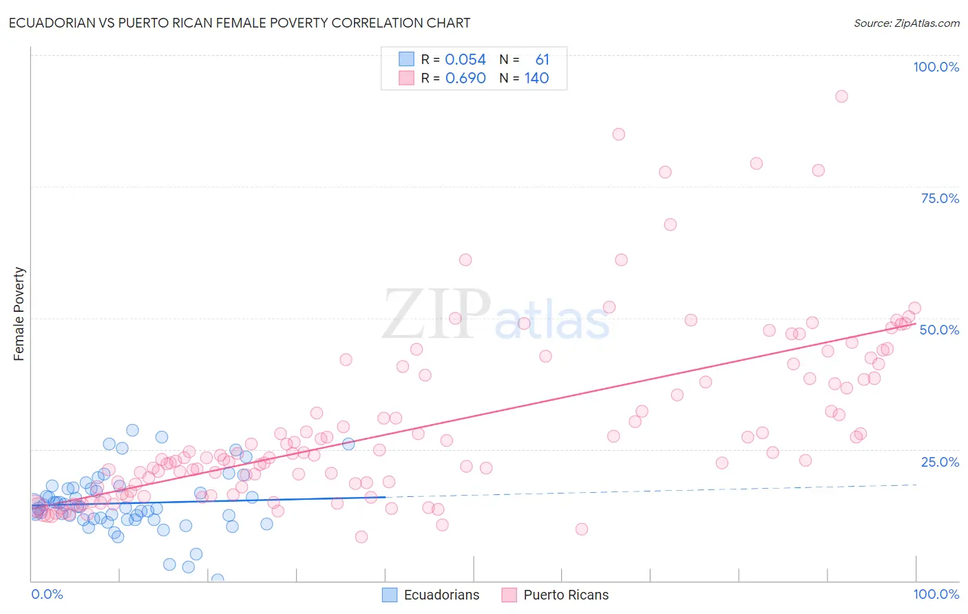 Ecuadorian vs Puerto Rican Female Poverty