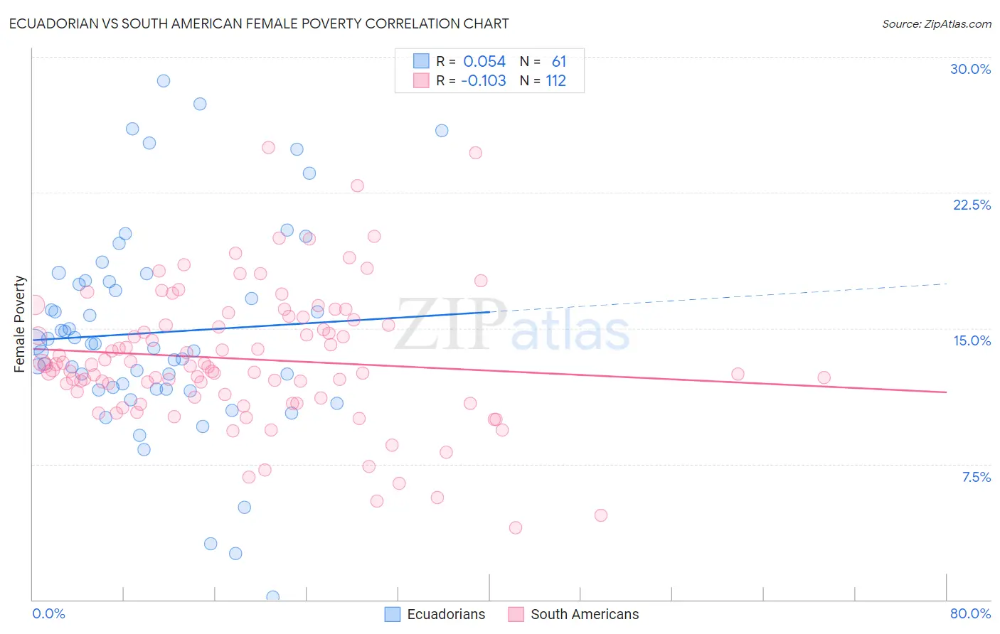Ecuadorian vs South American Female Poverty