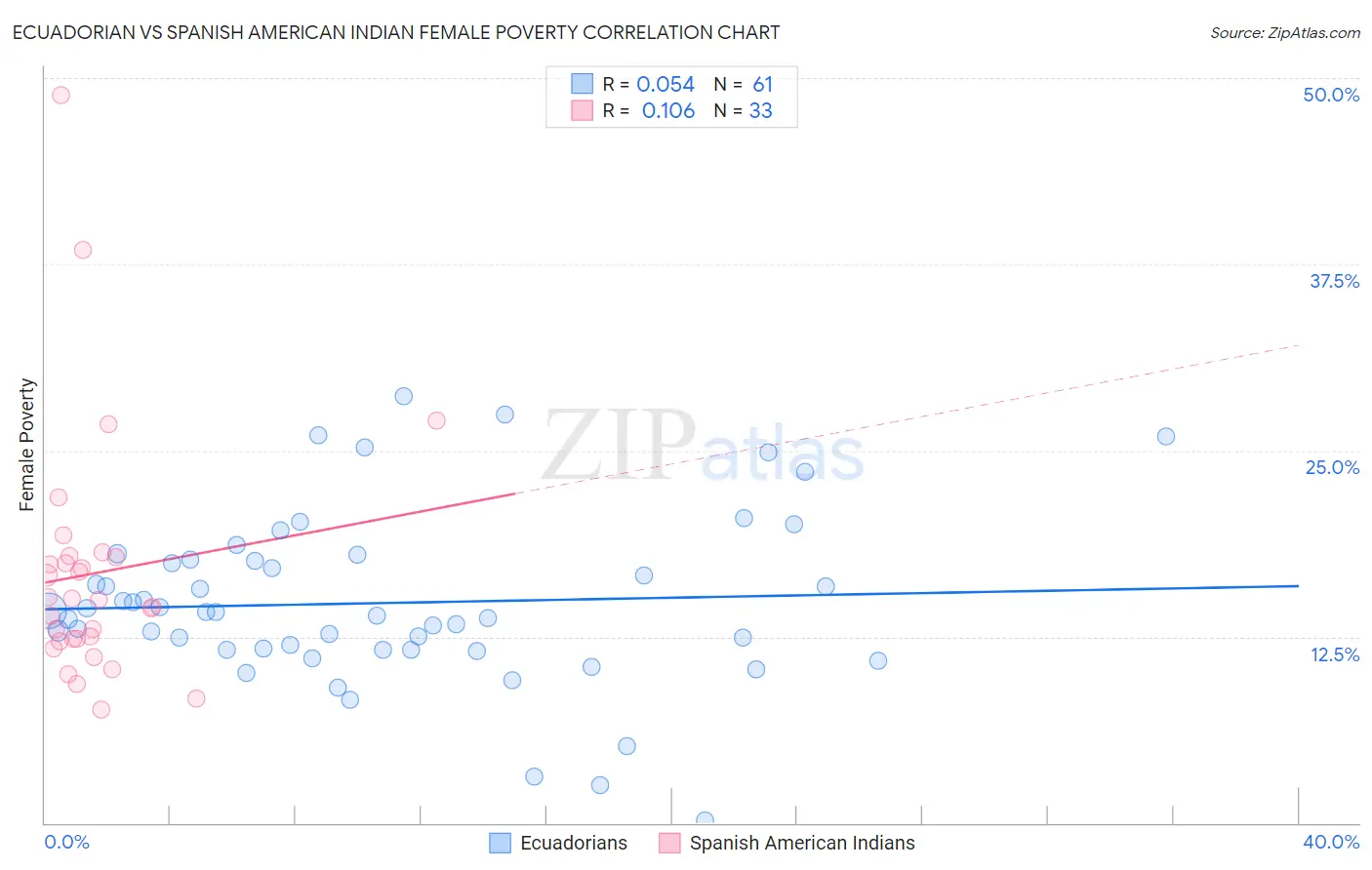 Ecuadorian vs Spanish American Indian Female Poverty