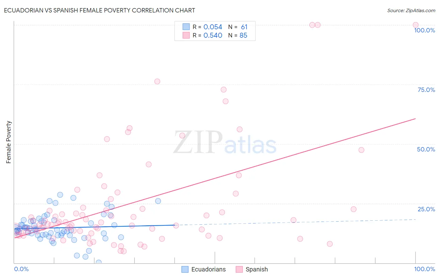 Ecuadorian vs Spanish Female Poverty