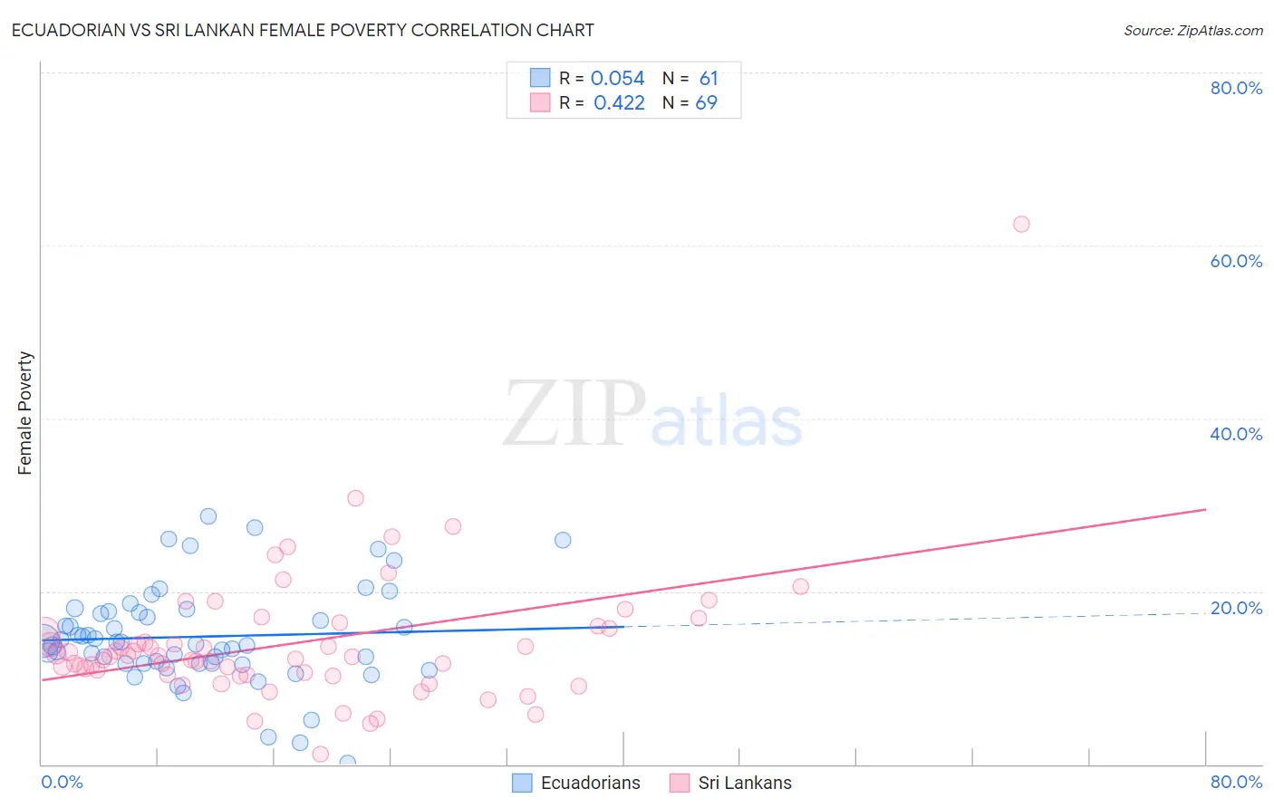 Ecuadorian vs Sri Lankan Female Poverty