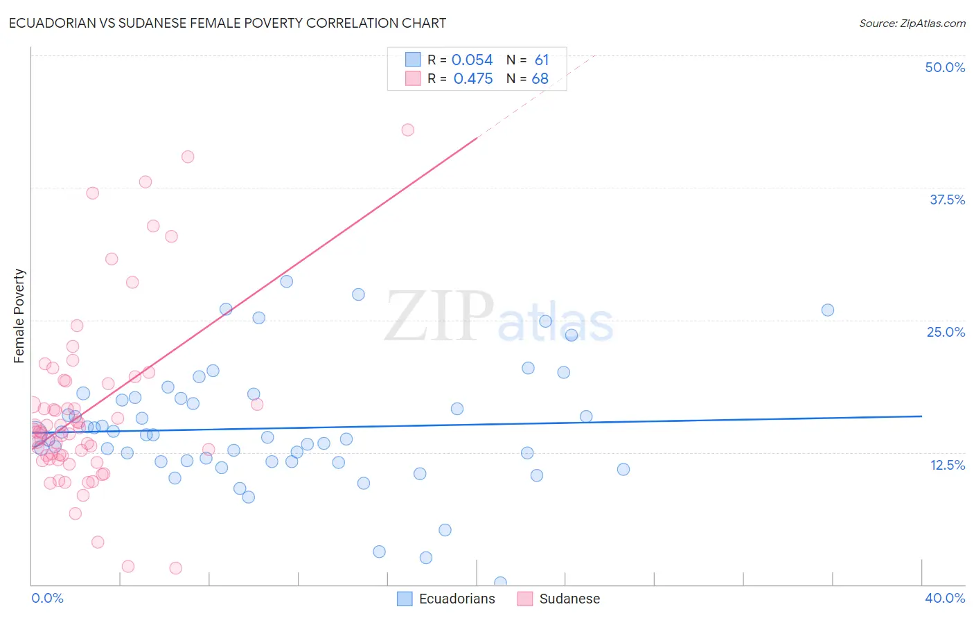 Ecuadorian vs Sudanese Female Poverty