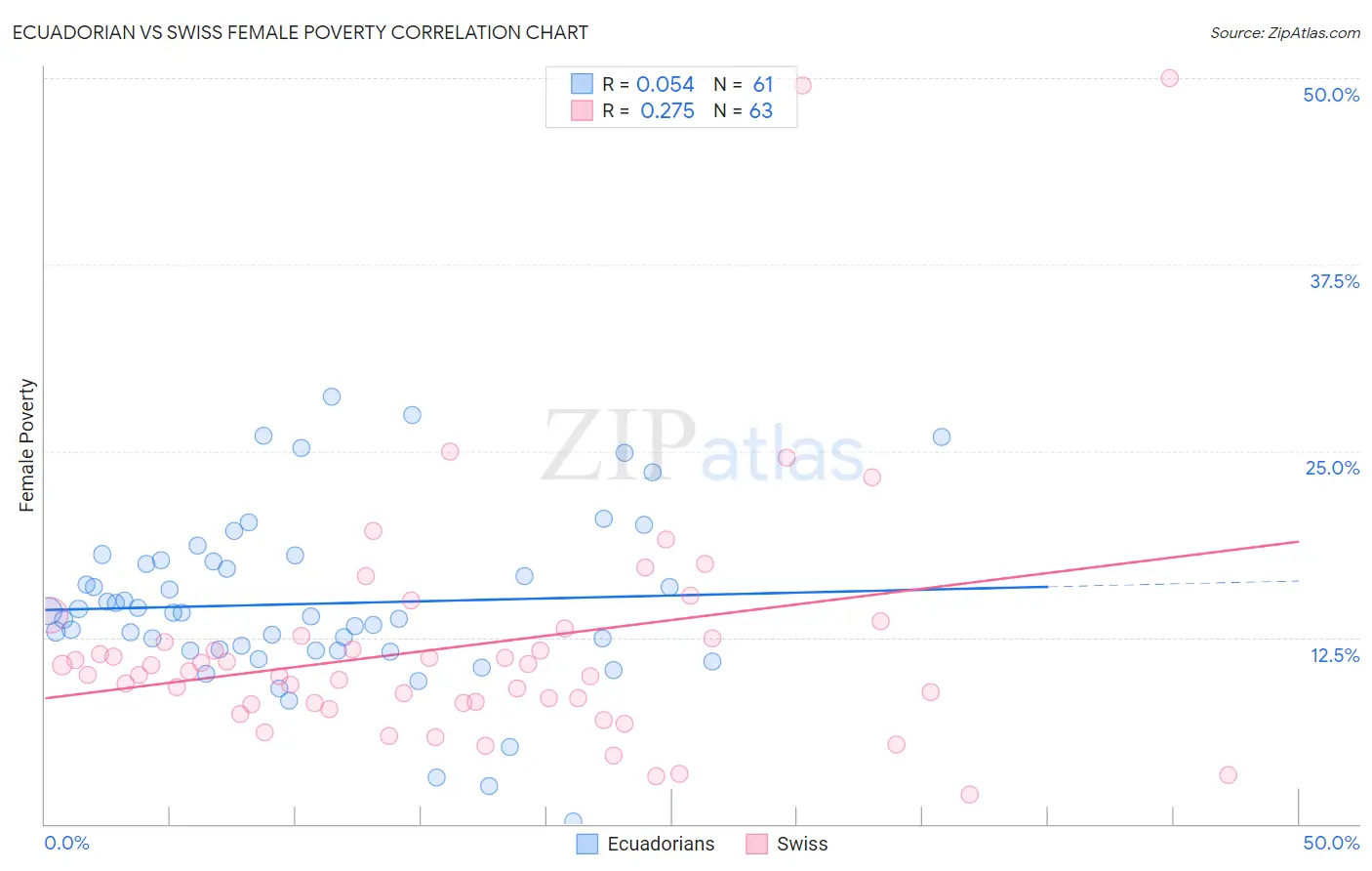 Ecuadorian vs Swiss Female Poverty