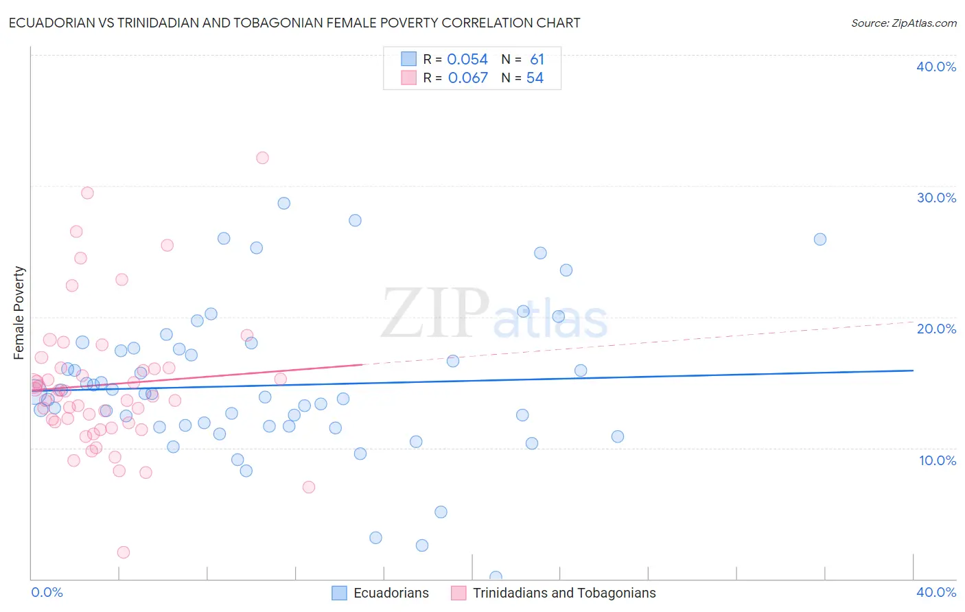 Ecuadorian vs Trinidadian and Tobagonian Female Poverty