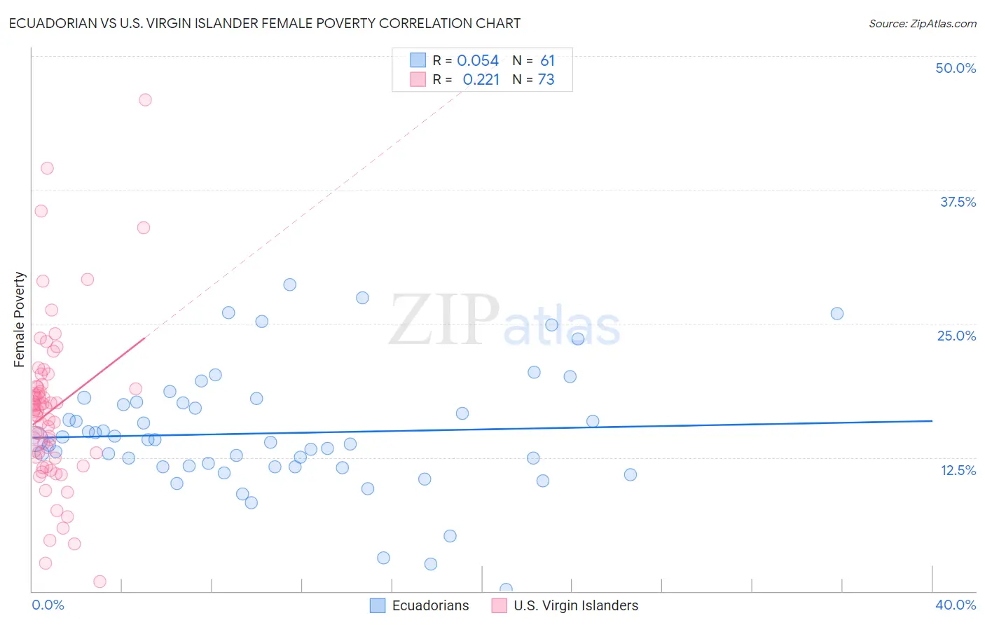 Ecuadorian vs U.S. Virgin Islander Female Poverty