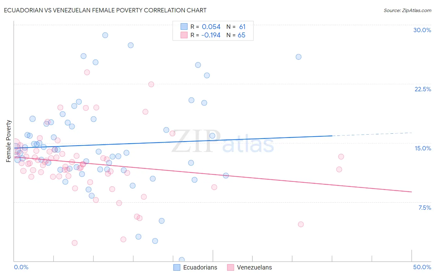 Ecuadorian vs Venezuelan Female Poverty