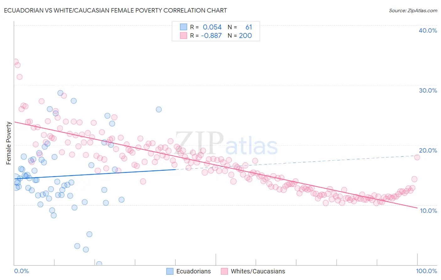 Ecuadorian vs White/Caucasian Female Poverty