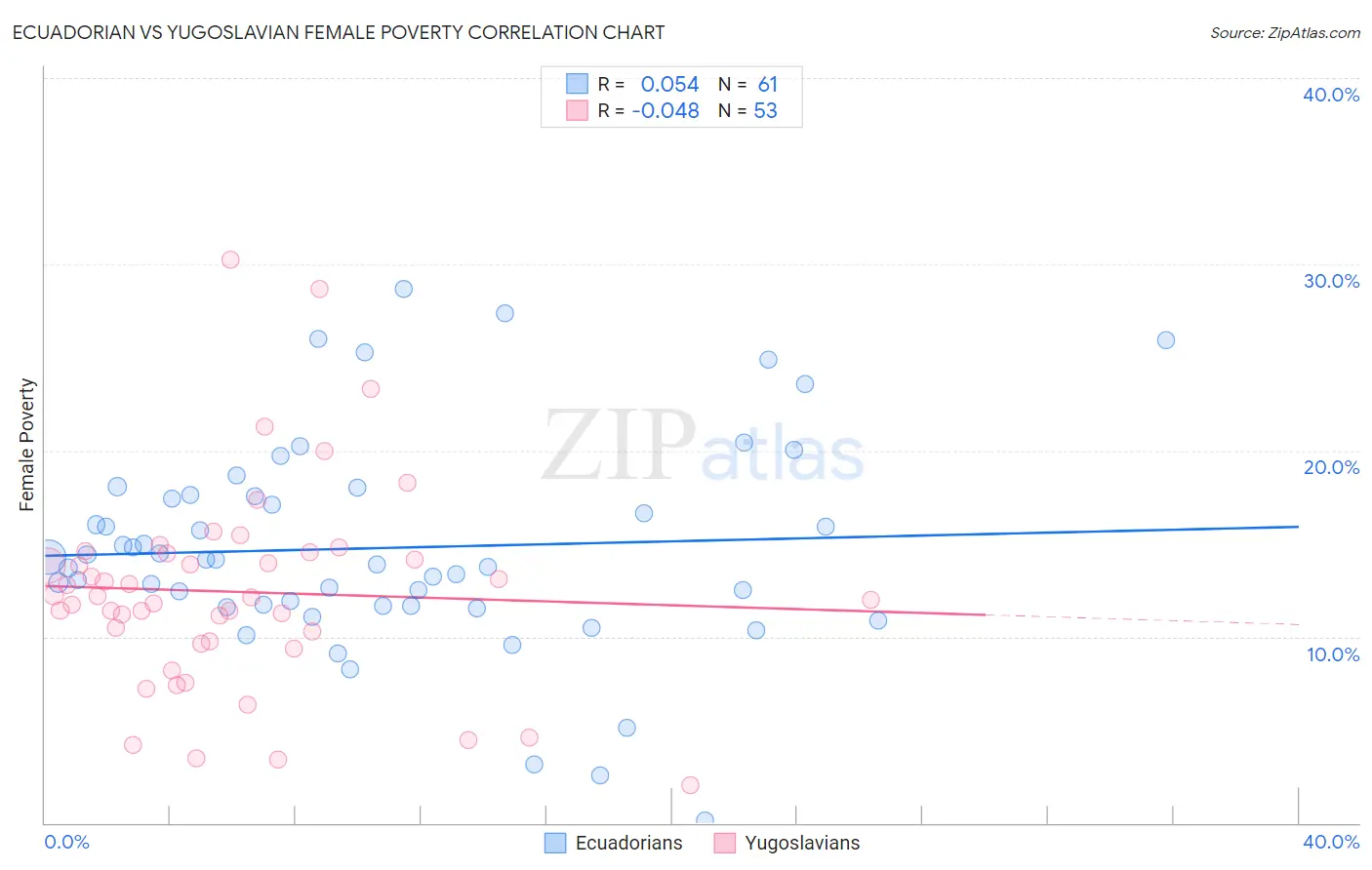 Ecuadorian vs Yugoslavian Female Poverty
