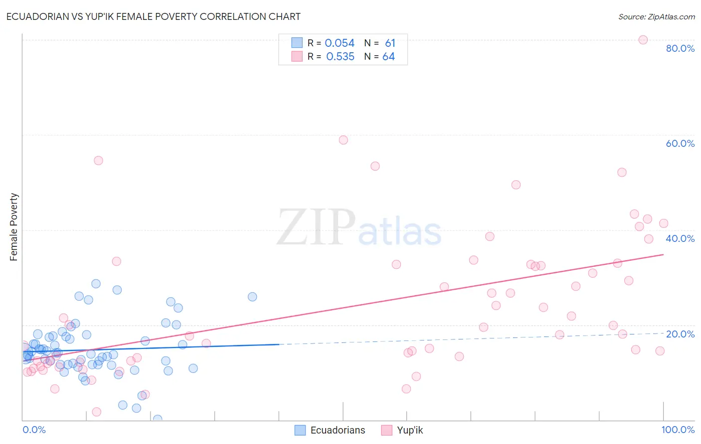 Ecuadorian vs Yup'ik Female Poverty