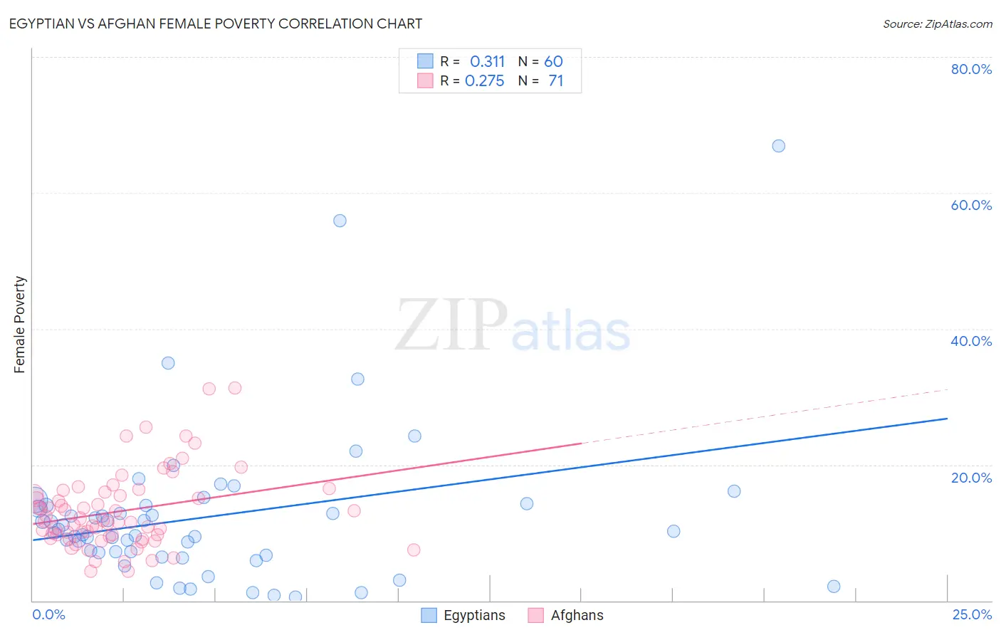 Egyptian vs Afghan Female Poverty