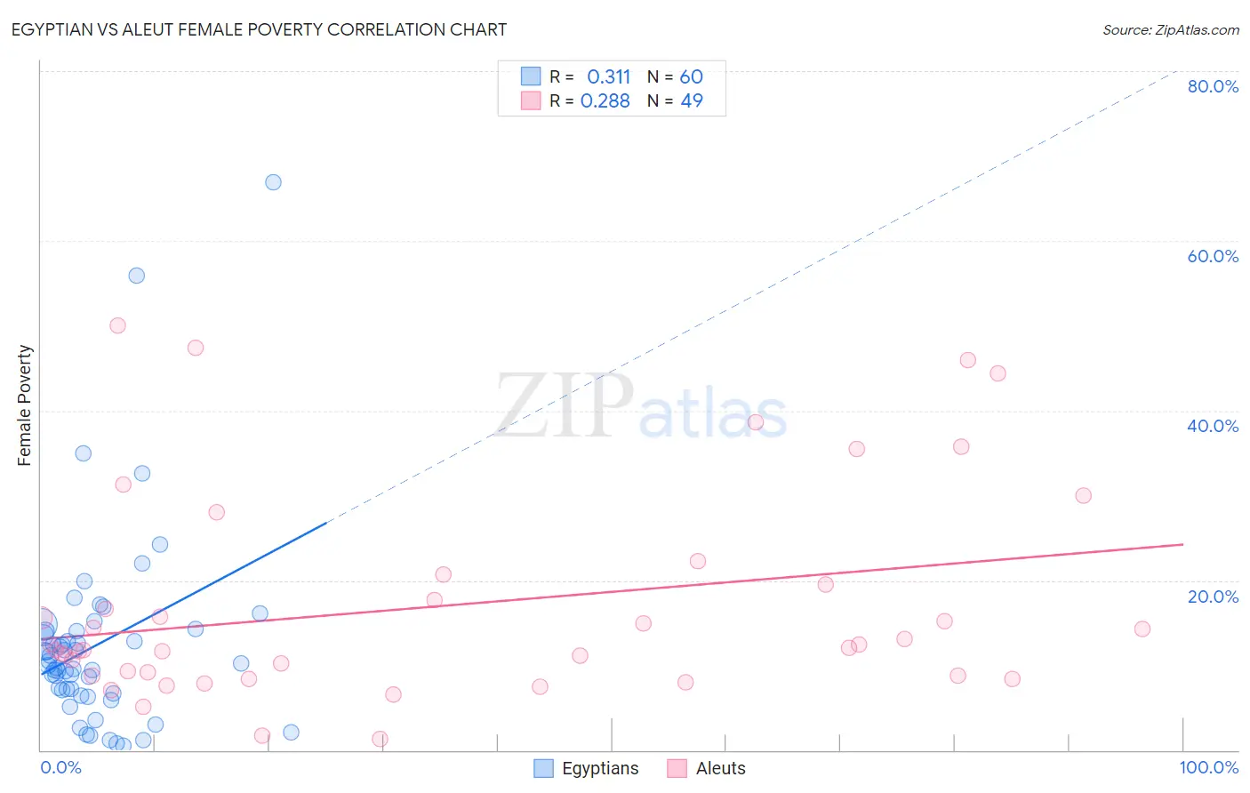 Egyptian vs Aleut Female Poverty