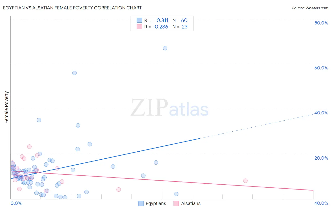 Egyptian vs Alsatian Female Poverty