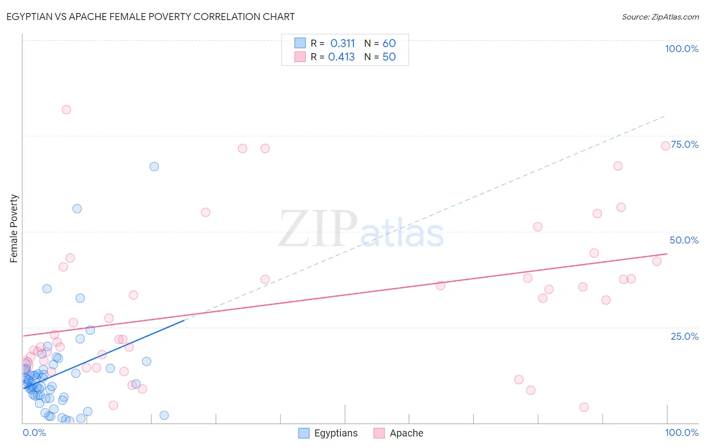 Egyptian vs Apache Female Poverty