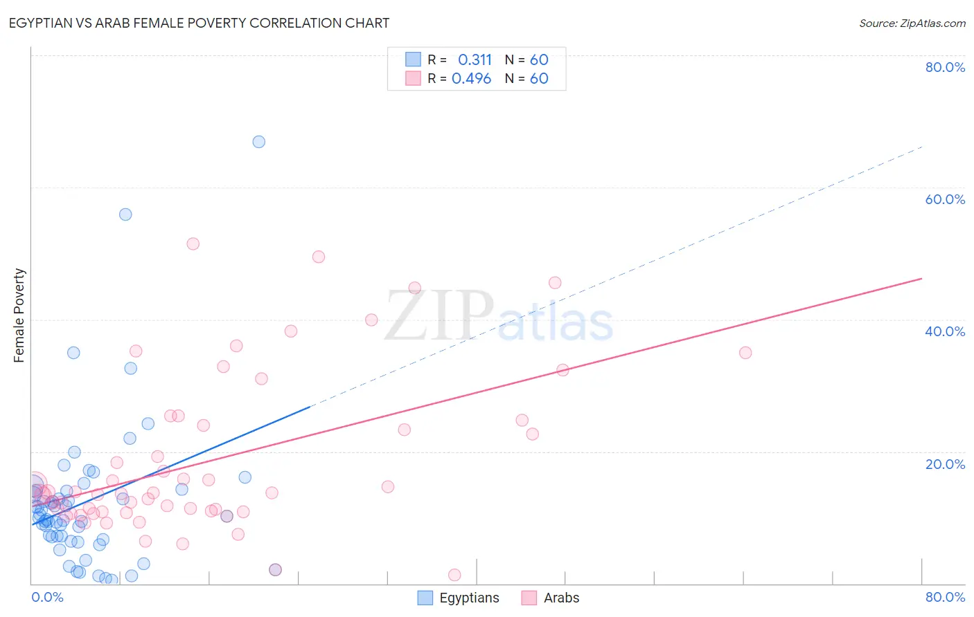 Egyptian vs Arab Female Poverty
