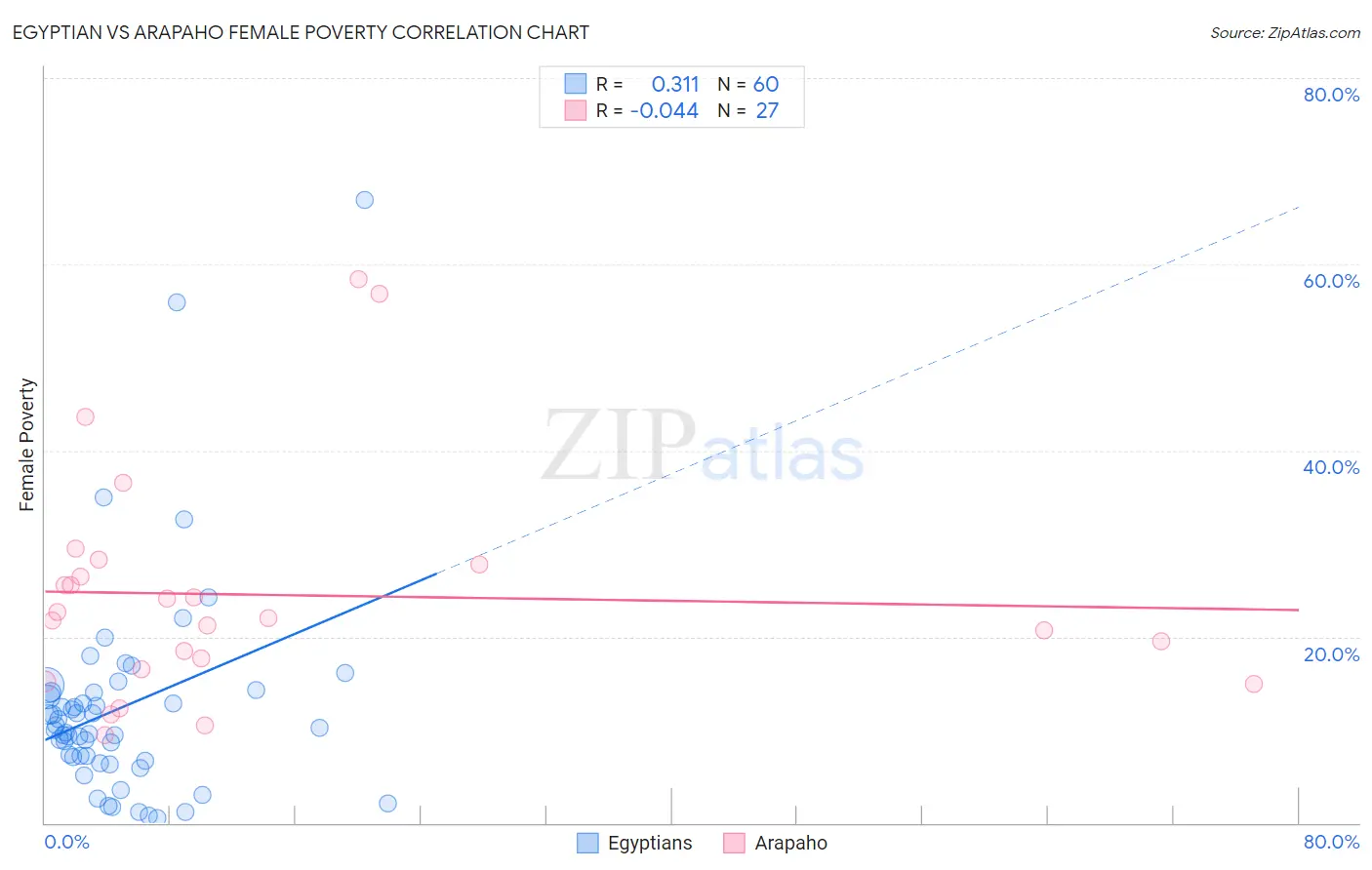 Egyptian vs Arapaho Female Poverty