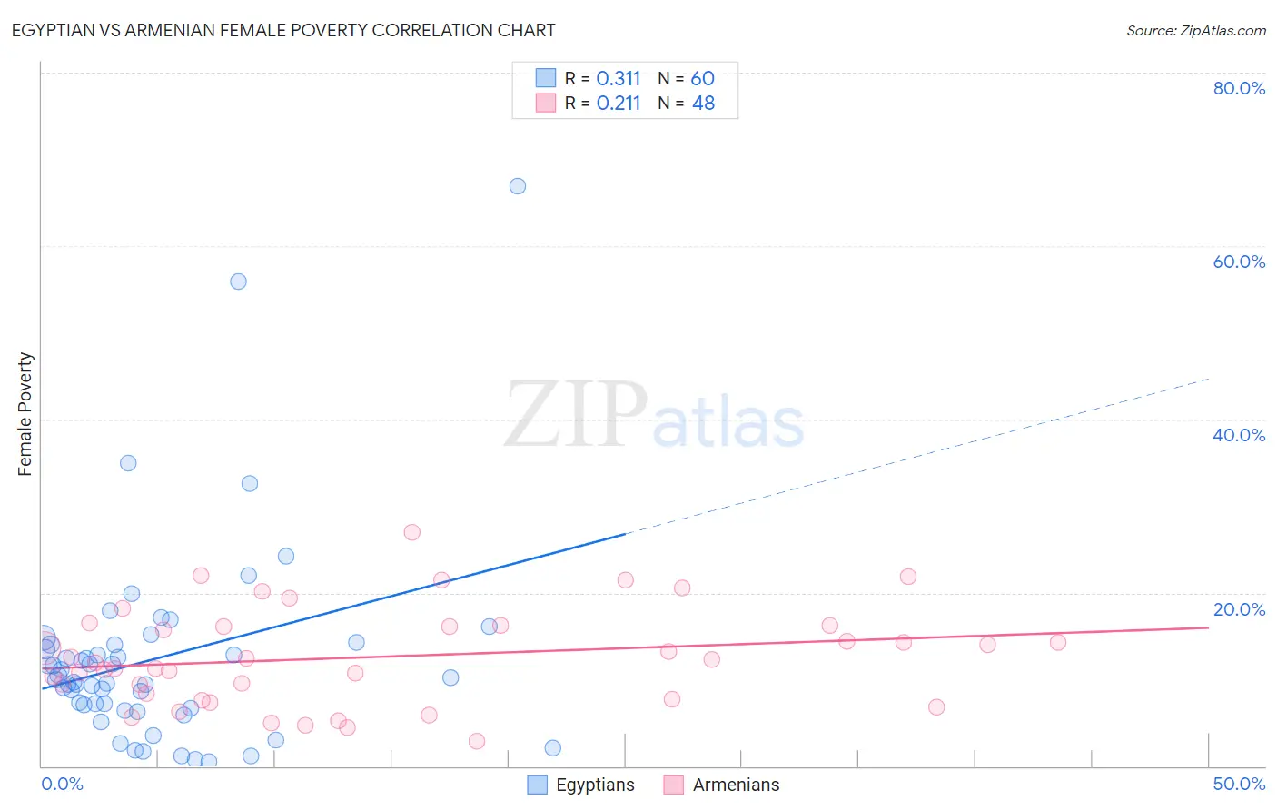 Egyptian vs Armenian Female Poverty