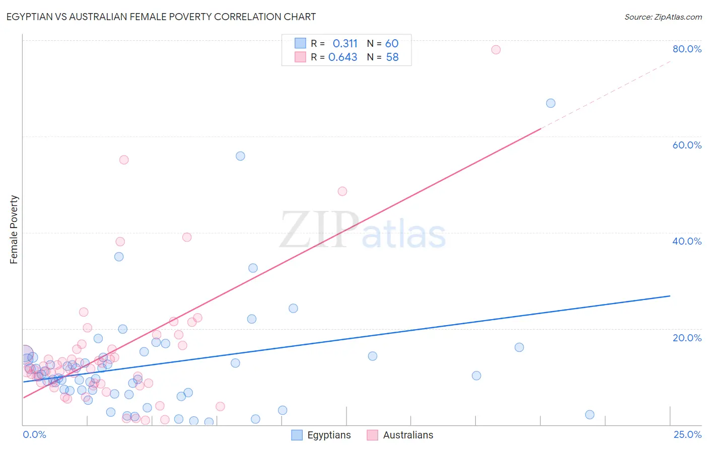 Egyptian vs Australian Female Poverty