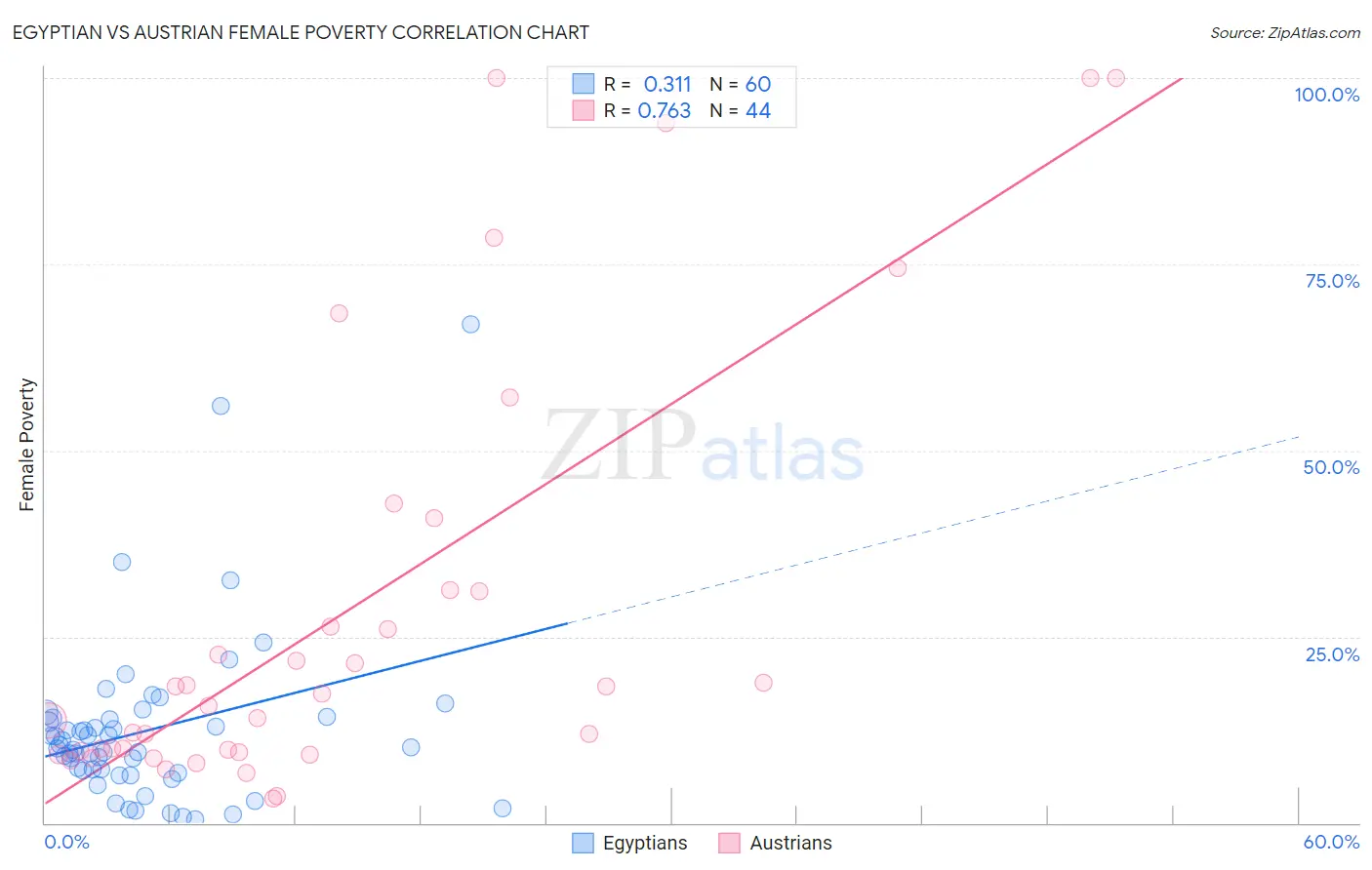 Egyptian vs Austrian Female Poverty