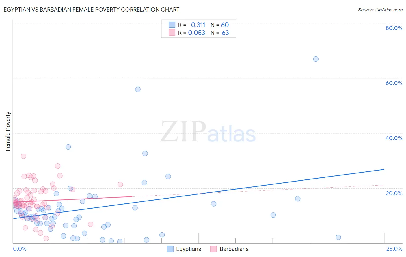 Egyptian vs Barbadian Female Poverty