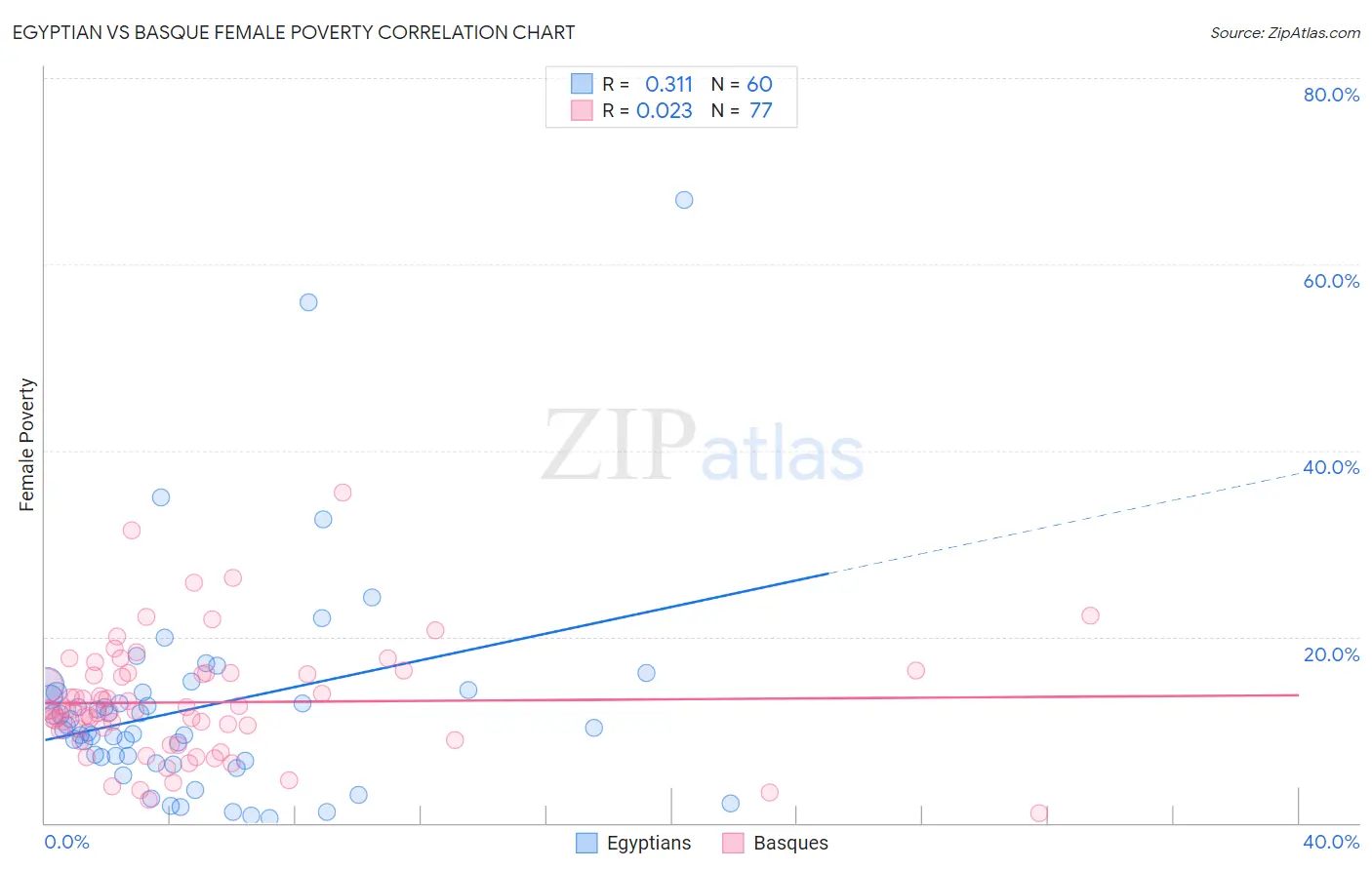 Egyptian vs Basque Female Poverty